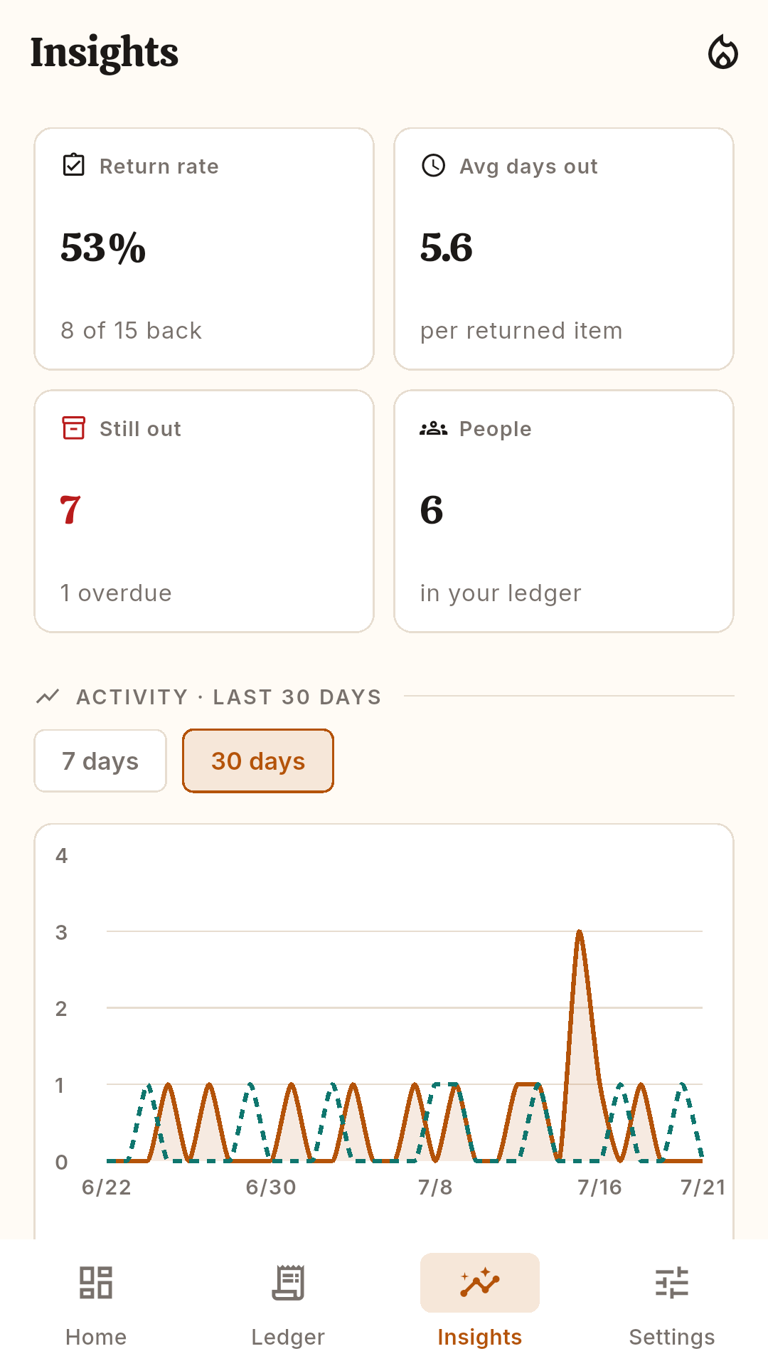 Insights screen with return rate, average days out and a 30-day activity chart
